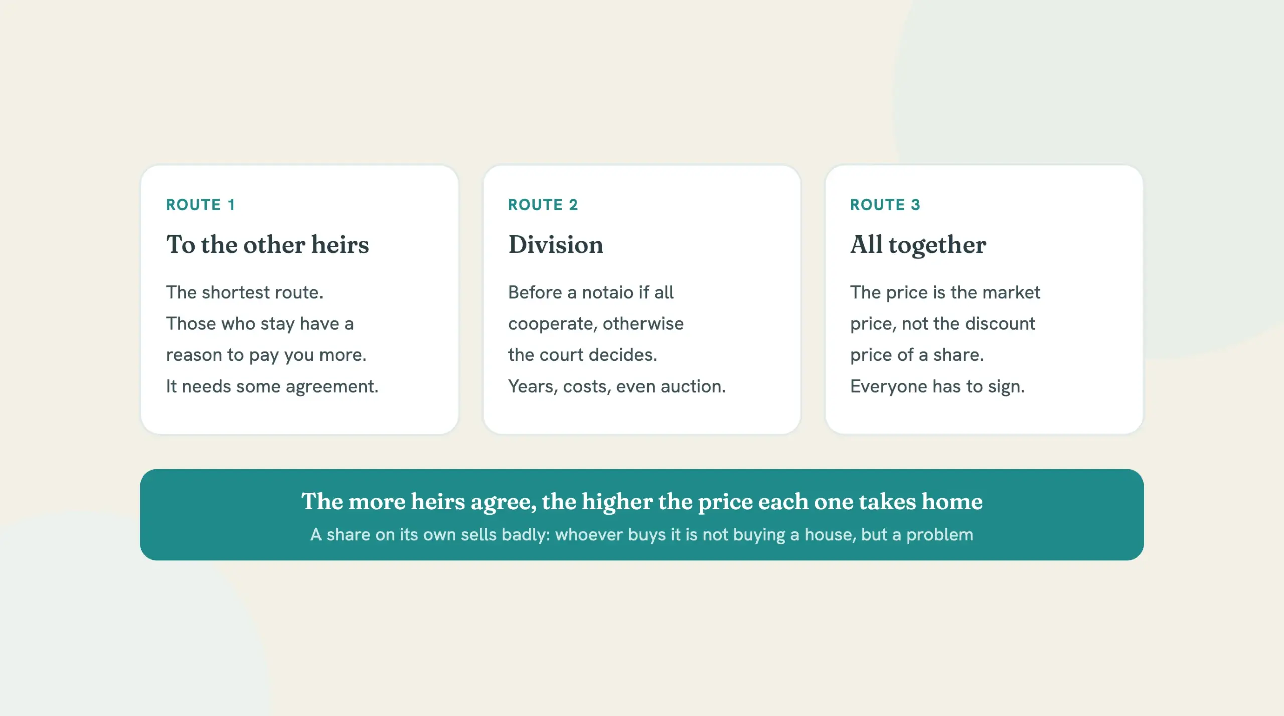 Diagram of the three alternatives: sell your share to the other heirs, ask for a division, or all heirs sell the whole property together