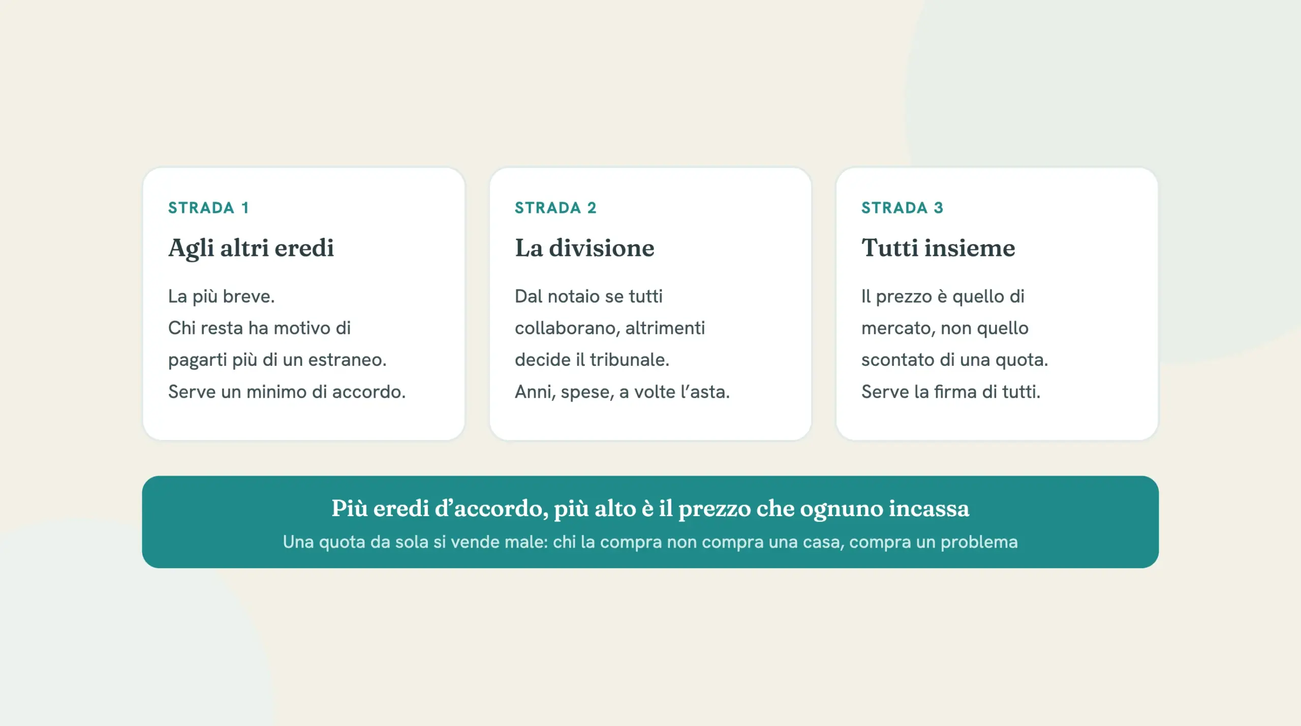 Schema delle tre alternative: vendere la quota agli altri eredi, chiedere la divisione, vendere tutti insieme l'immobile intero